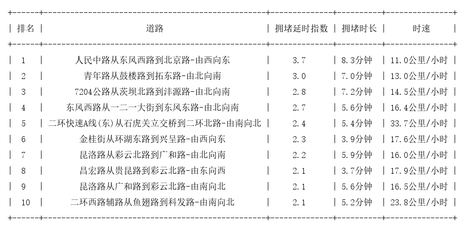 03月07日18时, 昆明晚高峰路况