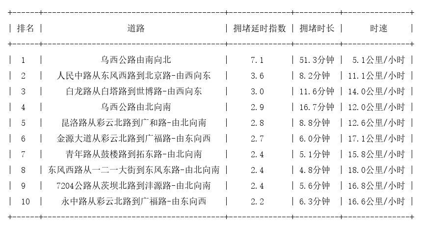 03月07日19时, 昆明晚高峰路况