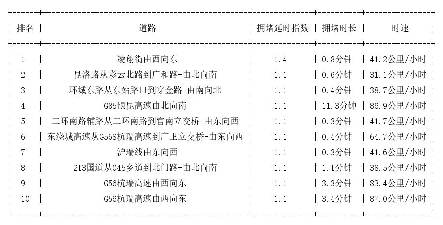 03月08日07时, 昆明早高峰路况