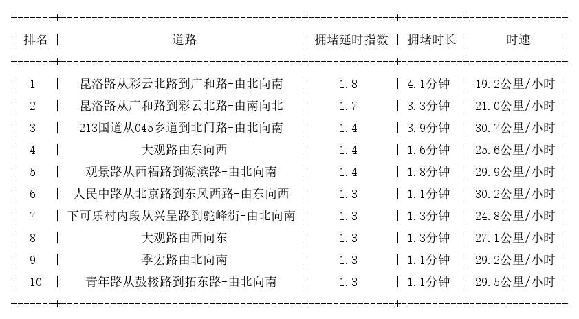 03月08日09时, 昆明早高峰路况
