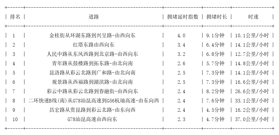 03月08日17时, 昆明晚高峰路况