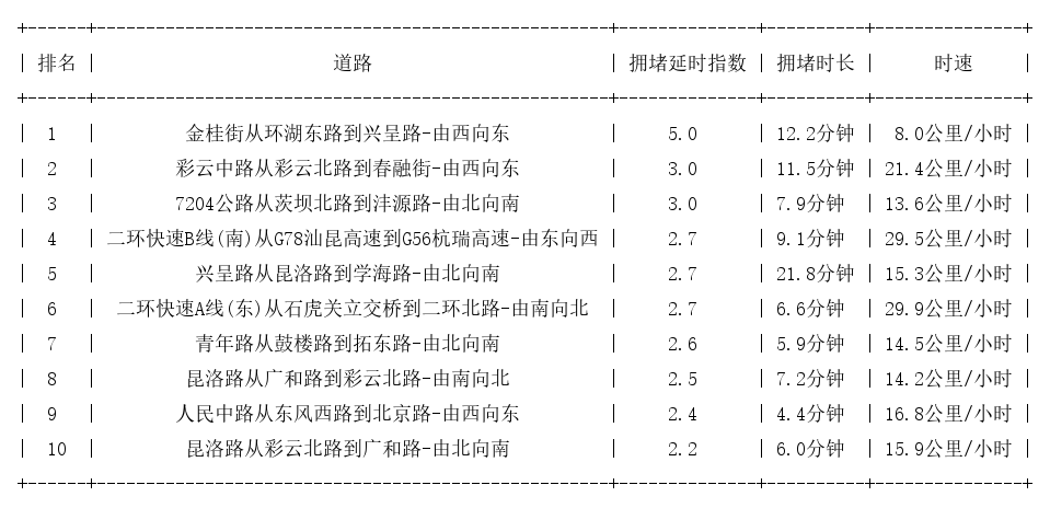 03月08日18时, 昆明晚高峰路况