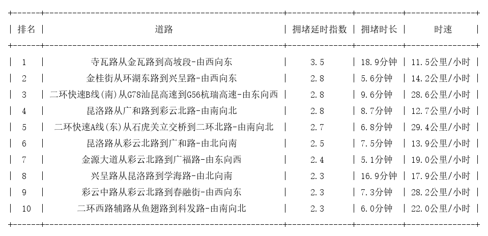03月08日19时, 昆明晚高峰路况