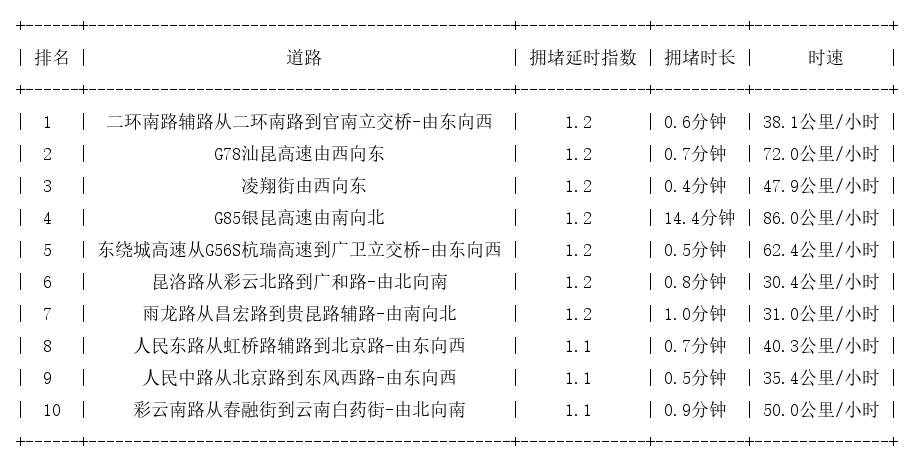 03月09日07时, 昆明早高峰路况