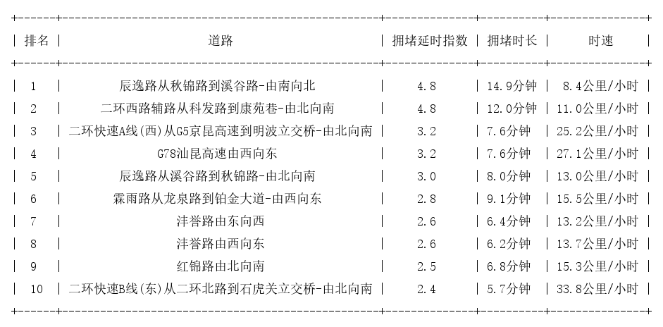 03月09日08时, 昆明早高峰路况