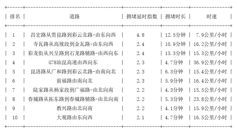 03月09日17时, 昆明晚高峰路况