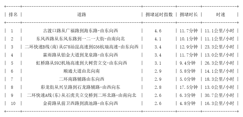 03月09日18时, 昆明晚高峰路况