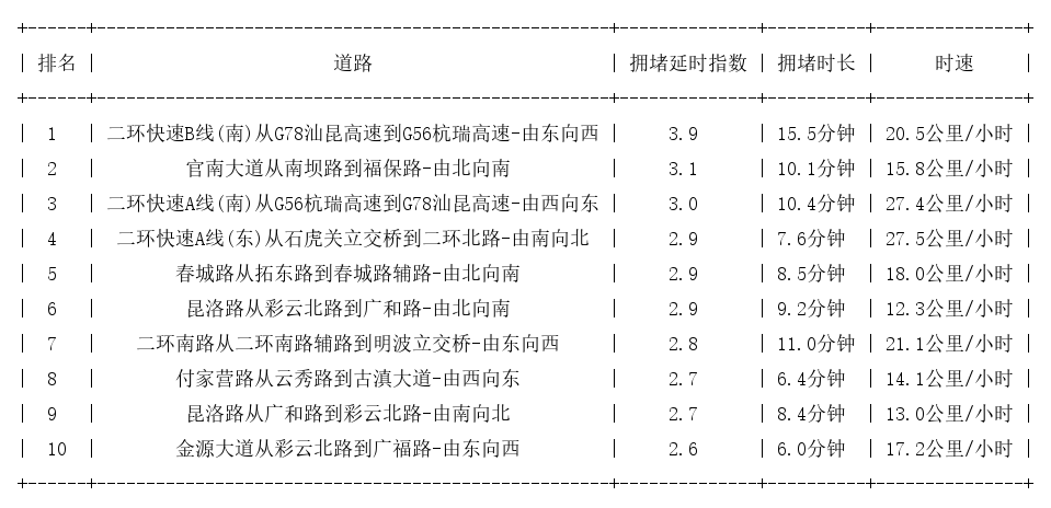 03月09日19时, 昆明晚高峰路况