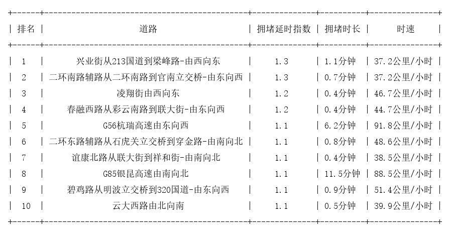 03月10日07时, 昆明早高峰路况