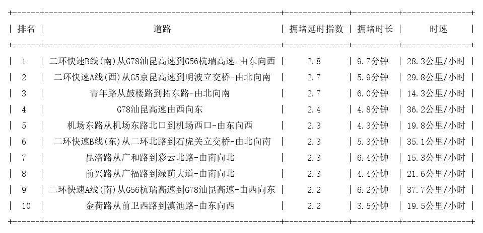 03月10日09时, 昆明早高峰路况