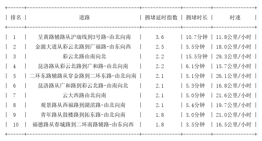 03月10日17时, 昆明晚高峰路况