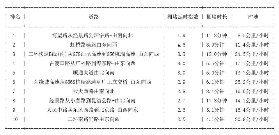 03月10日18时, 昆明晚高峰路况