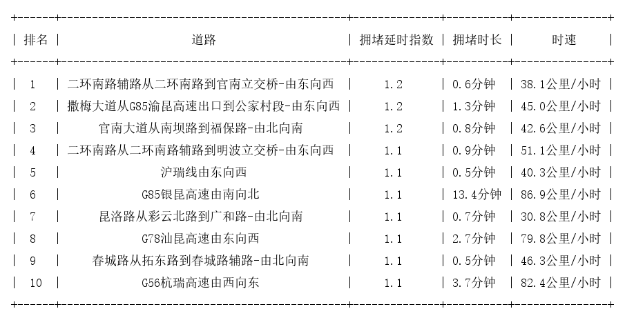 03月11日07时, 昆明早高峰路况