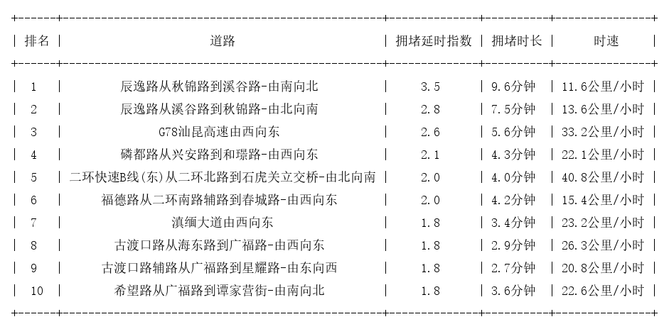 03月11日08时, 昆明早高峰路况