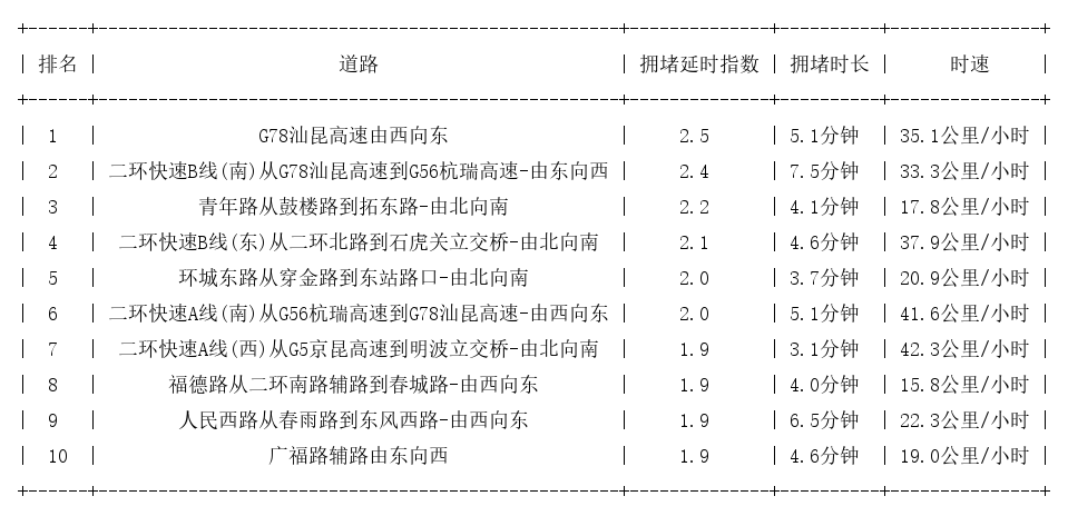 03月11日09时, 昆明早高峰路况
