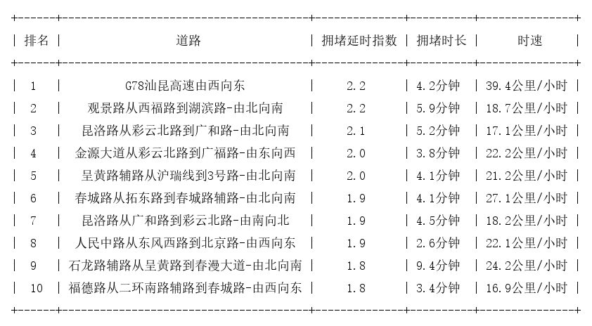 03月11日17时, 昆明晚高峰路况