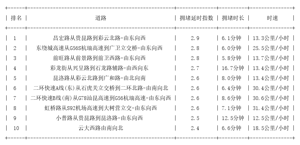 03月11日18时, 昆明晚高峰路况