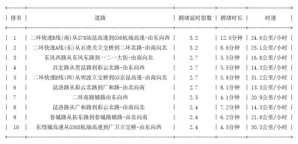 03月11日19时, 昆明晚高峰路况
