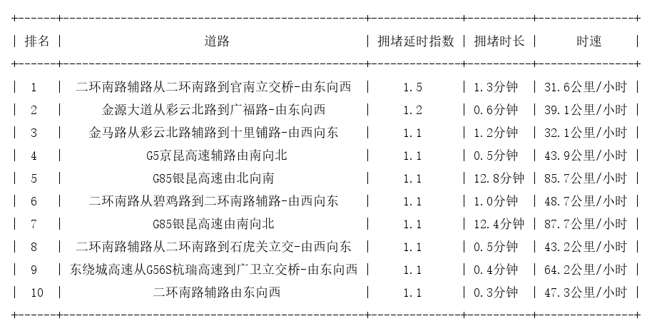 03月12日07时, 昆明早高峰路况