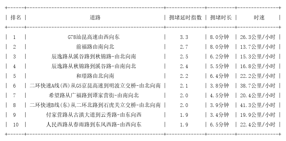 03月12日08时, 昆明早高峰路况
