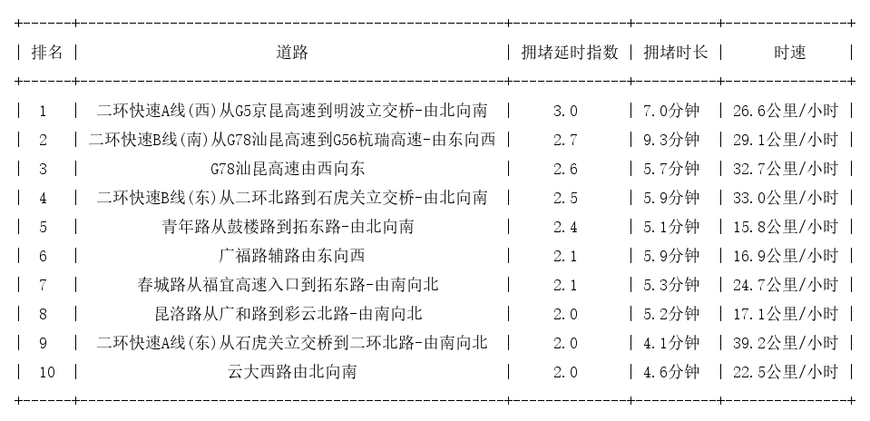 03月12日09时, 昆明早高峰路况