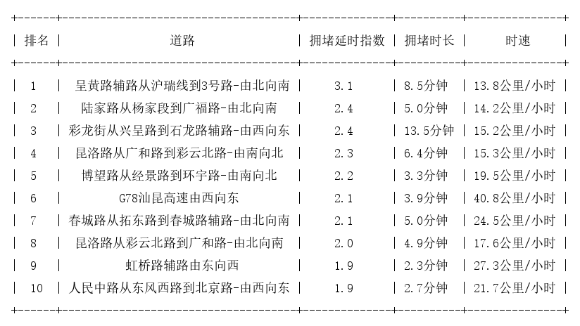 03月12日17时, 昆明晚高峰路况