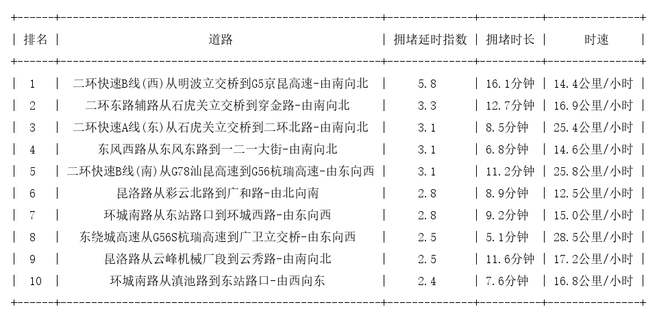 03月12日19时, 昆明晚高峰路况