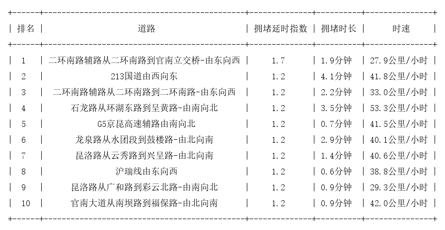 03月13日07时, 昆明早高峰路况