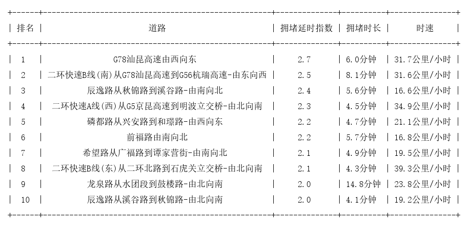 03月13日08时, 昆明早高峰路况