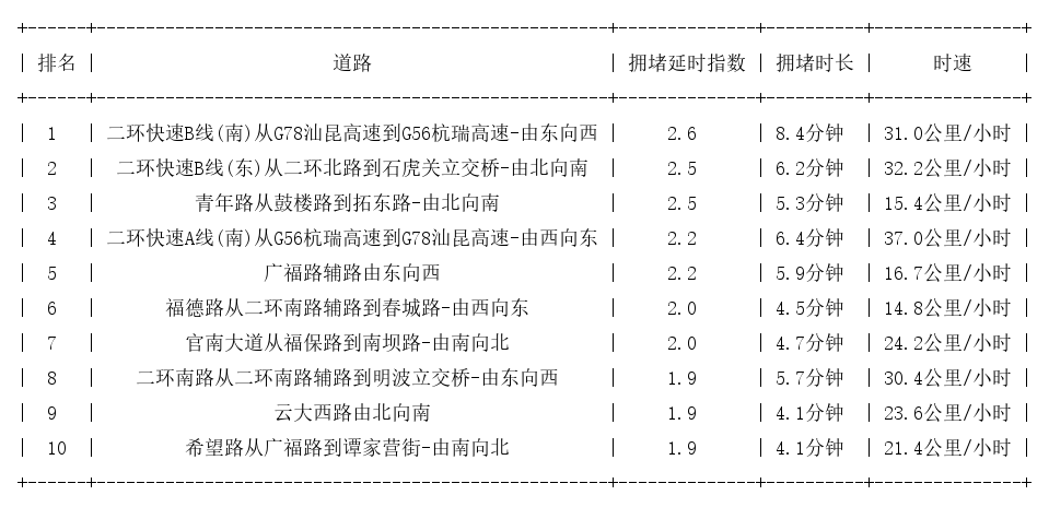 03月13日09时, 昆明早高峰路况