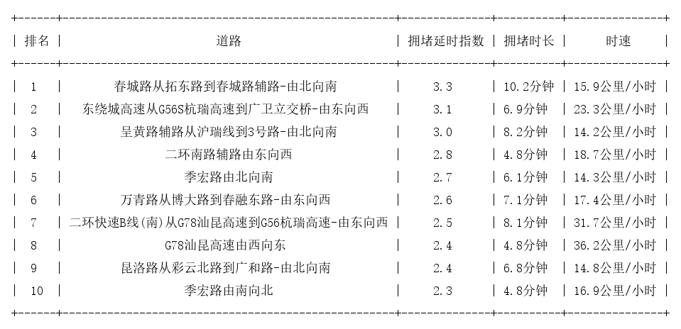 03月13日17时, 昆明晚高峰路况
