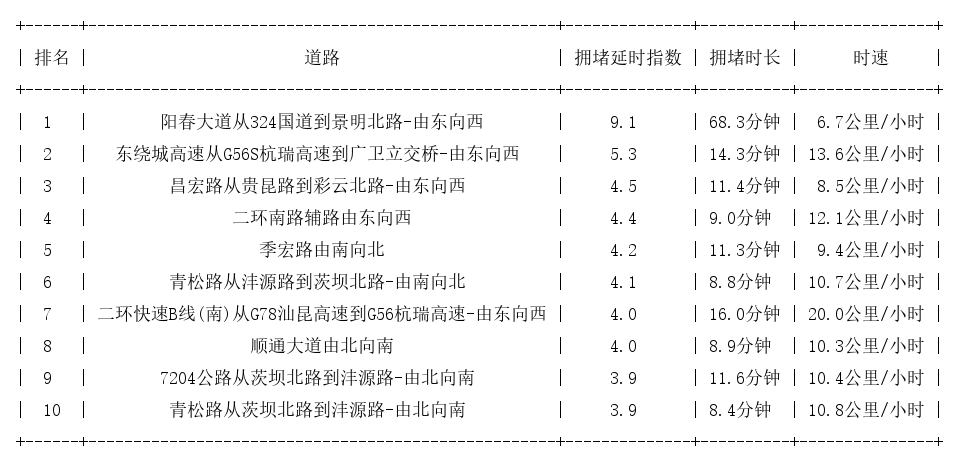 03月13日18时, 昆明晚高峰路况