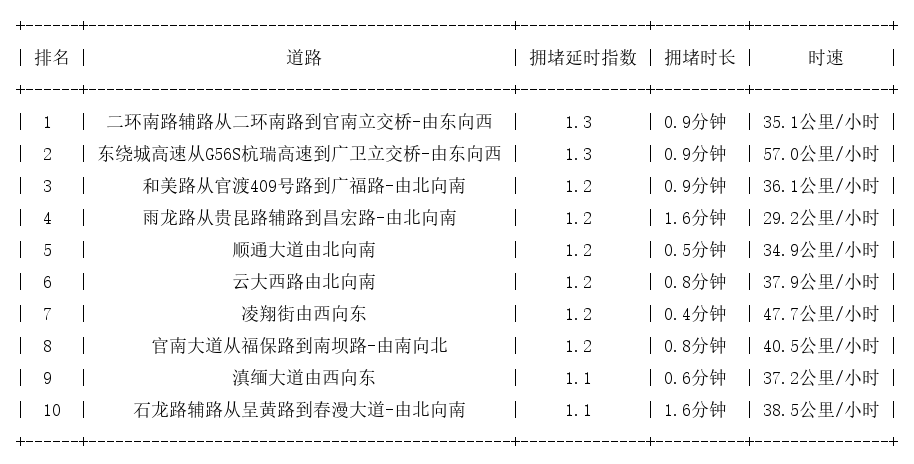 03月14日07时, 昆明早高峰路况