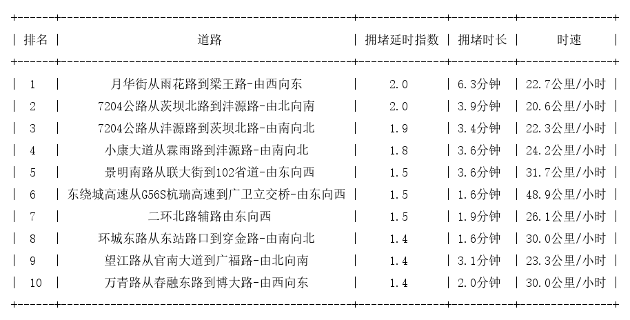 03月14日09时, 昆明早高峰路况
