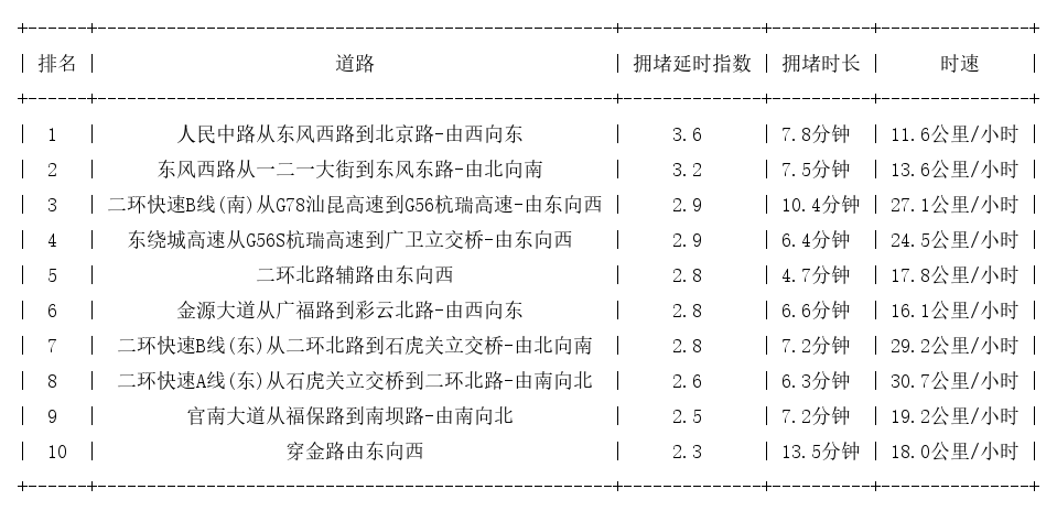 03月14日18时, 昆明晚高峰路况