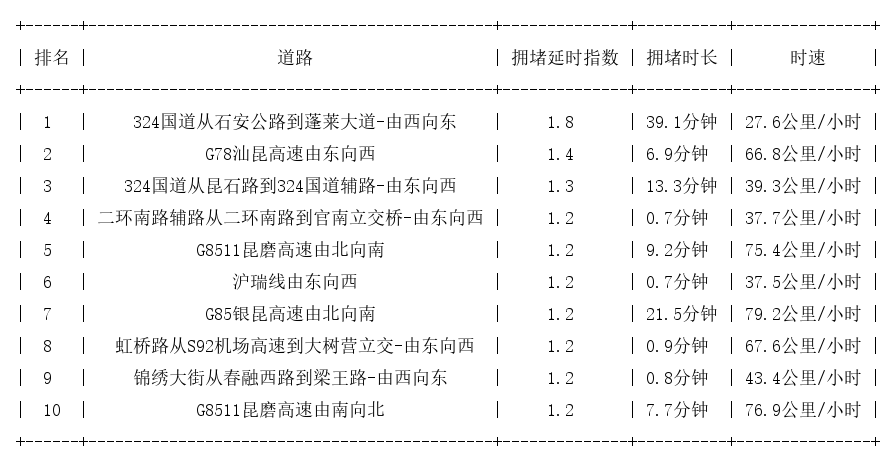 03月15日07时, 昆明早高峰路况