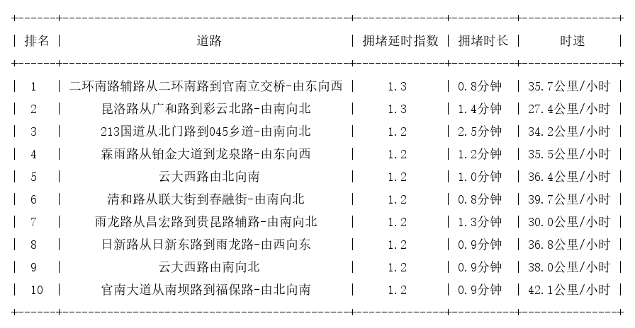 03月15日08时, 昆明早高峰路况