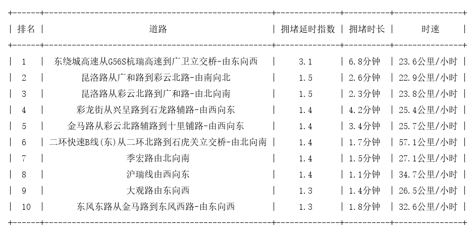 03月15日09时, 昆明早高峰路况