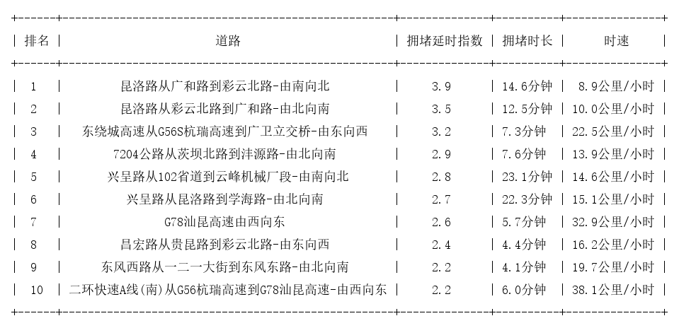 03月15日17时, 昆明晚高峰路况