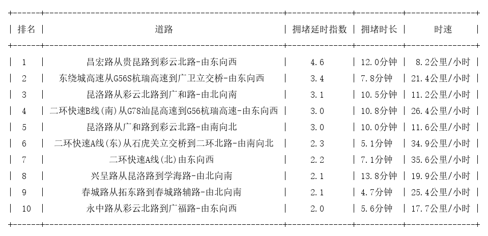 03月15日19时, 昆明晚高峰路况