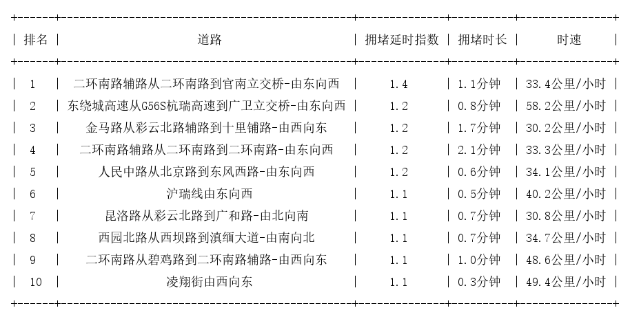 03月16日07时, 昆明早高峰路况
