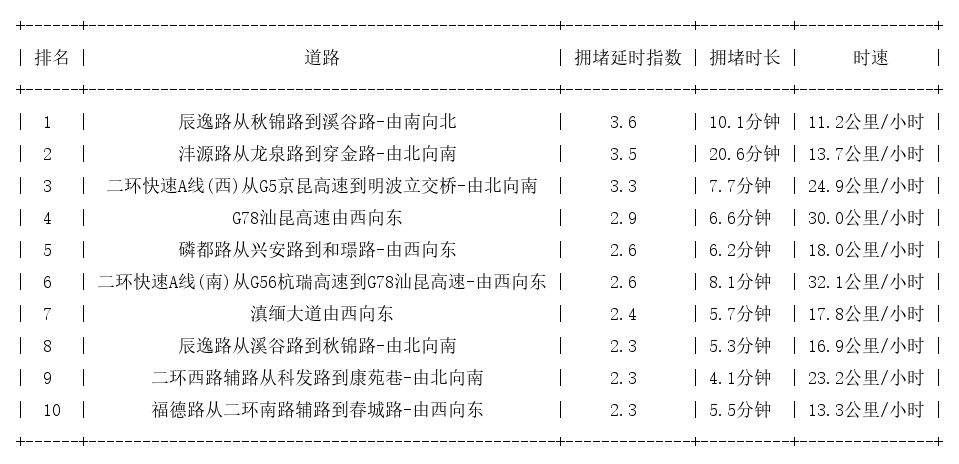 03月16日08时, 昆明早高峰路况