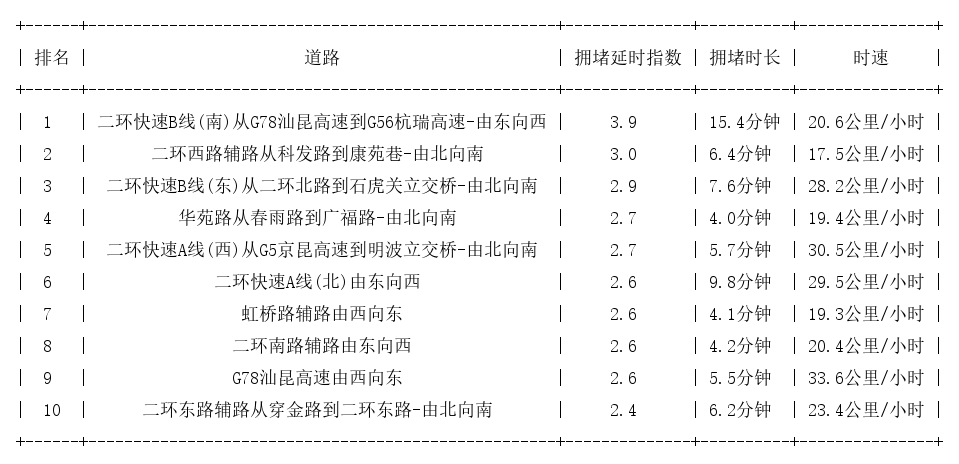03月16日09时, 昆明早高峰路况