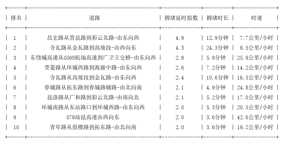 03月16日17时, 昆明晚高峰路况
