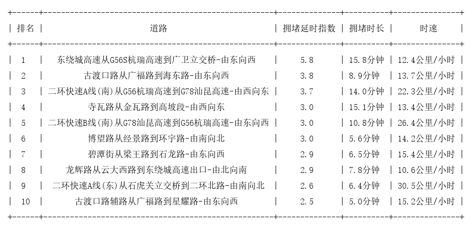 03月16日18时, 昆明晚高峰路况