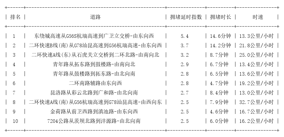 03月16日19时, 昆明晚高峰路况