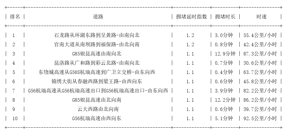 03月17日07时, 昆明早高峰路况