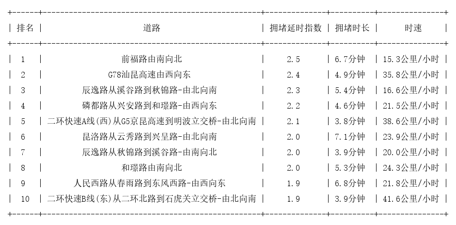 03月17日08时, 昆明早高峰路况