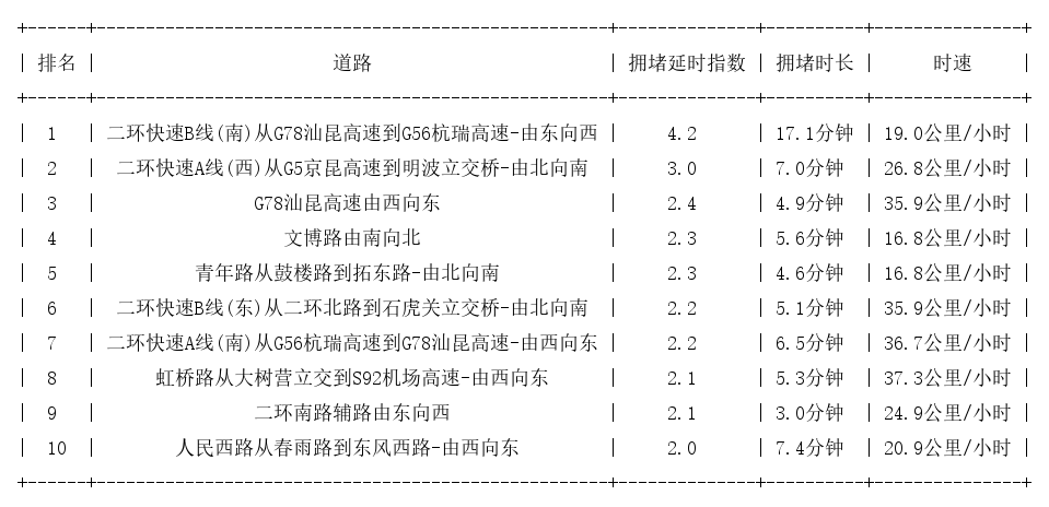 03月17日09时, 昆明早高峰路况