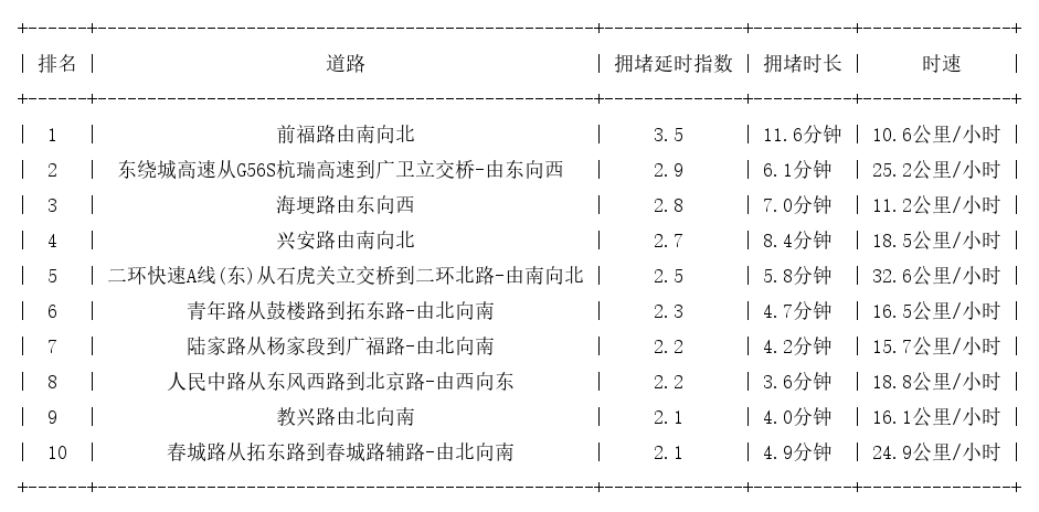 03月17日17时, 昆明晚高峰路况